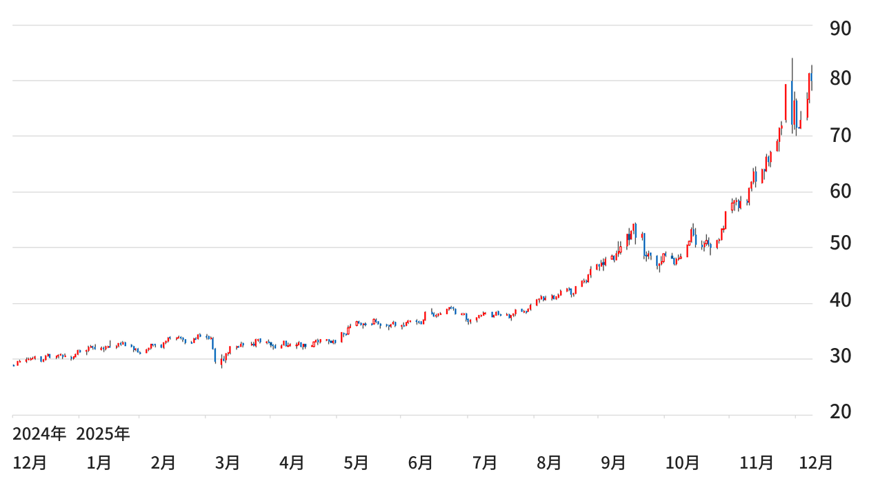 貴金属相場】2025年の振り返りと2026年の予測｜貴金属コラム｜ASAHI Grellia Gate（アサヒグレリアゲート）