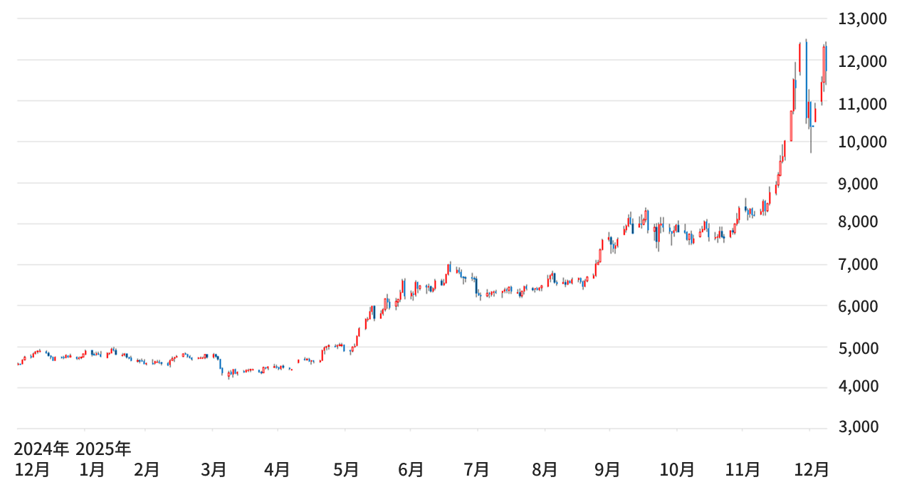 貴金属相場】2025年の振り返りと2026年の予測｜貴金属コラム｜ASAHI Grellia Gate（アサヒグレリアゲート）